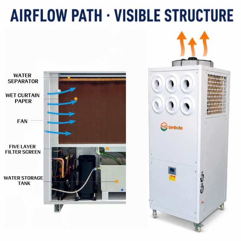 Mobile Industrial Air Conditioner for Workshop & Warehouse Cooling
